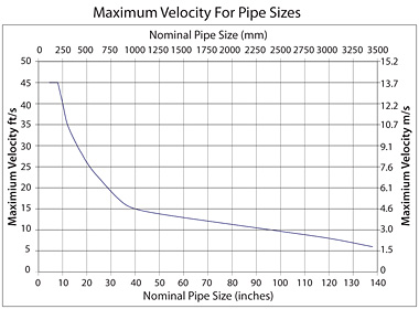 FPI Pipe Velocities